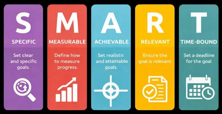 Objectifs SMART